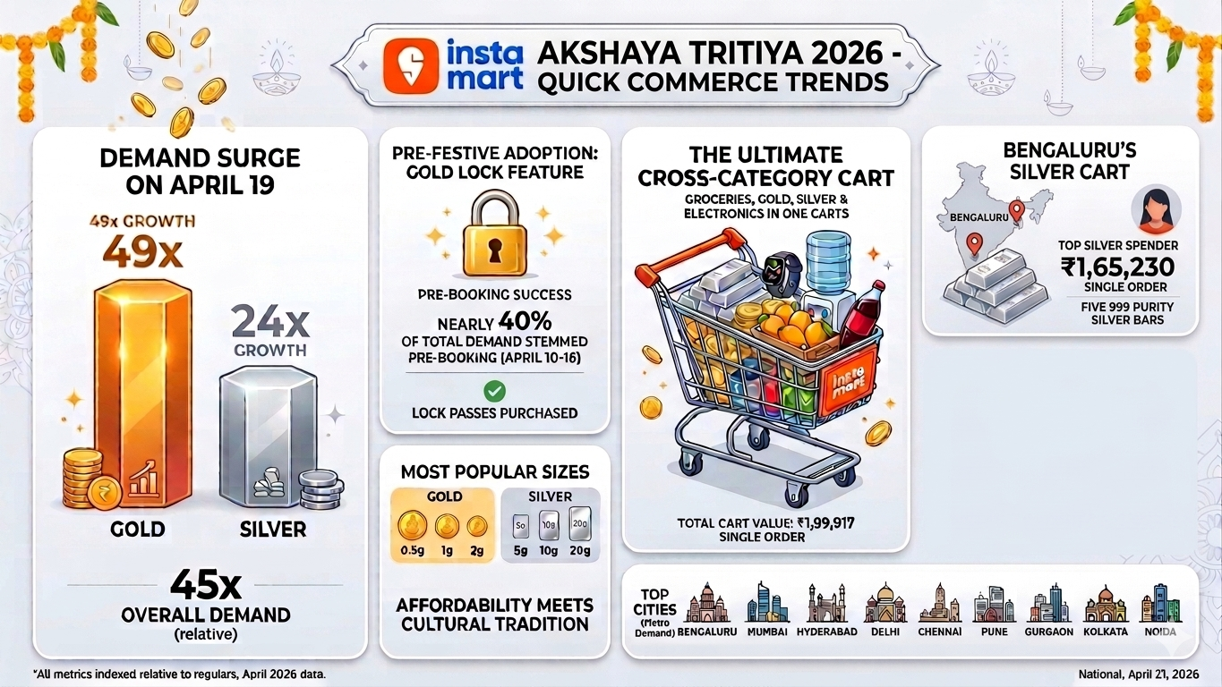 Instamart Sees 49x Surge in Gold Orders This Akshaya Tritiya